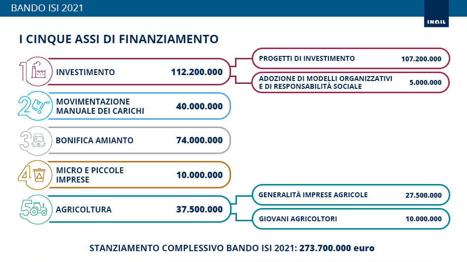 bando-isi-2021-infografica-1-assi-finanziamento.png